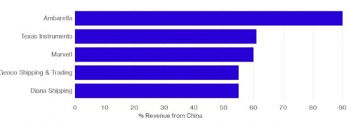 ▲중국 매출 비중이 큰 미국 기업. 단위 %. 위에서부터 암바렐라/ 텍사스인스트루먼츠(TI)/ 마벨/ 젠코쉬핑&amp;트레이딩/ 다이애나쉬핑. 출처 블룸버그 