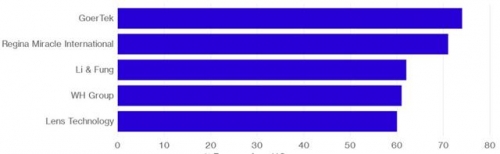 ▲미국 매출 비중이 큰 중국 기업. 단위 %. 위에서부터 고어텍/ 레지나미러클인터내셔널/ 리&amp;펑/ WH그룹/ 렌즈테크놀로지. 출처 블룸버그 