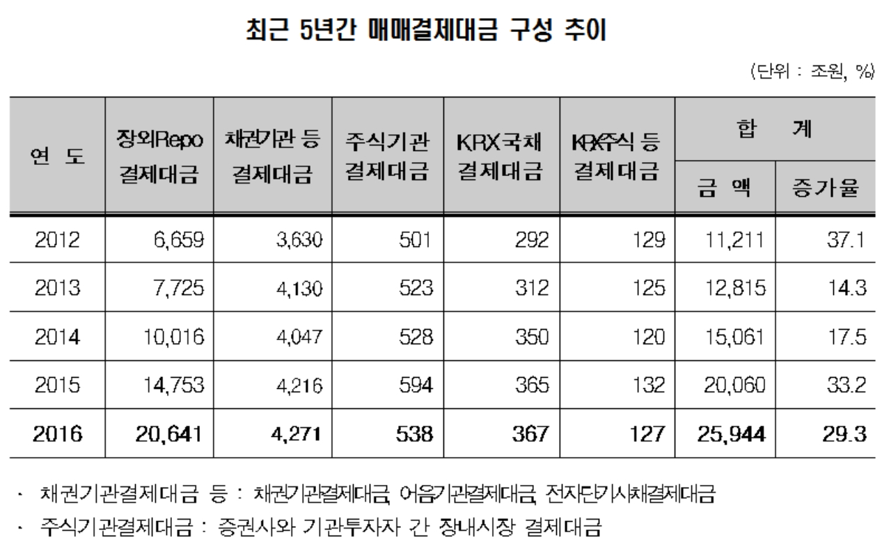 ▲자료제공=한국예탁결제원