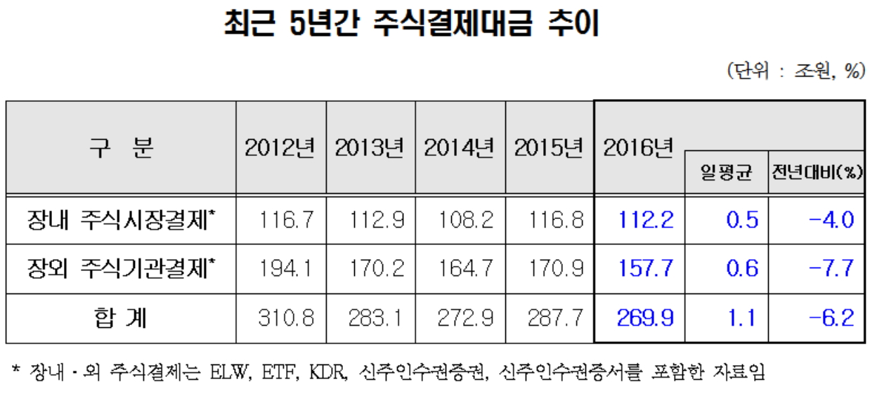 ▲자료제공=한국예탁결제원
