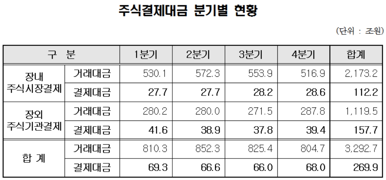 ▲자료제공=한국예탁결제원