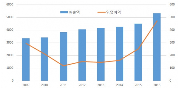 ▲연도별 옛 LG생명과학 실적 추이(단위: 억원, 자료: 금융감독원)