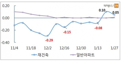 ▲서울 재건축 및 일반아파트 주간변동률 추이