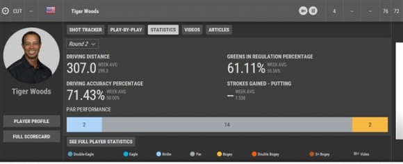▲타이거 우즈 2라운드 기록