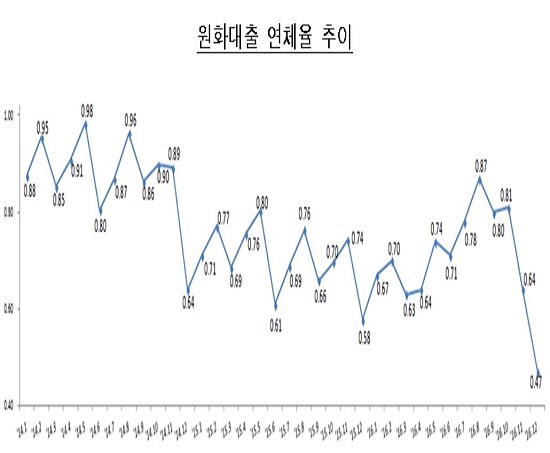 ▲2016년 12월말 국내은행의 원화대출 연체율 현황.(자료제공=금융감독원)