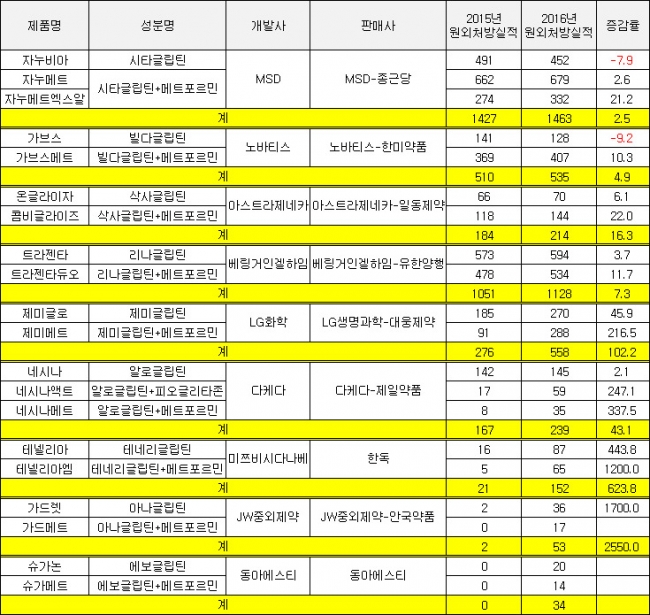 ▲DPP-4 억제 당뇨약 원외 처방실적 및 판매 제휴 현황(단위: 억원, %, 자료: 유비스트)