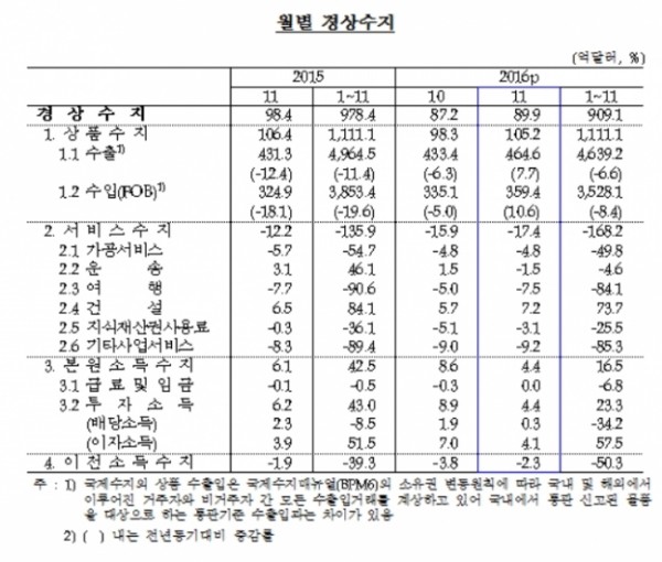 ▲한국은행