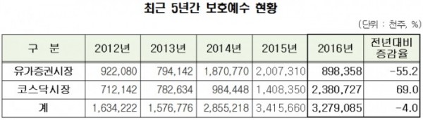 ▲자료제공=한국예탁결제원