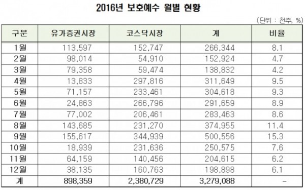 ▲자료제공=한국예탁결제원