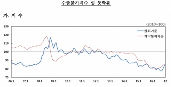 ▲한국은행