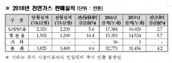 (표=한국가스공사)