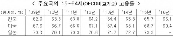 (통계청)