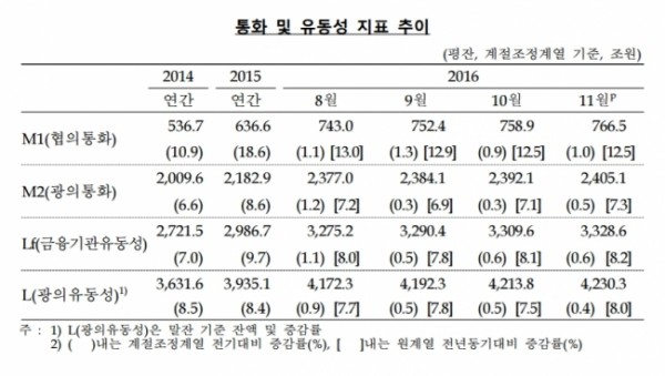 ▲한국은행