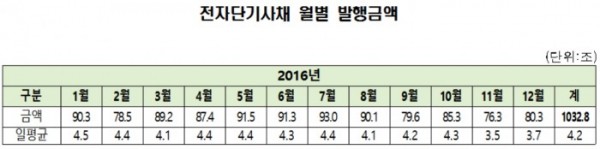 ▲자료제공=한국예탁결제원