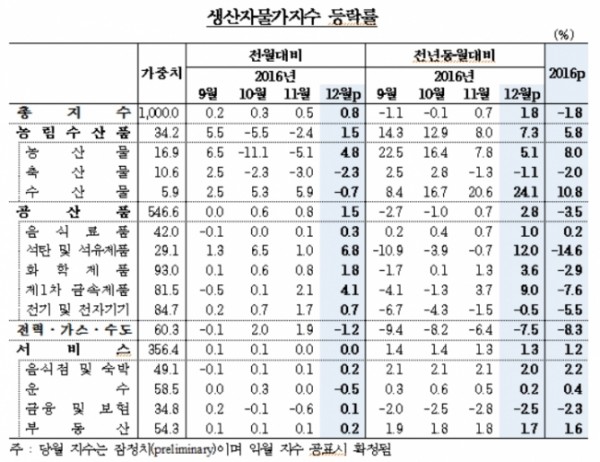 ▲한국은행