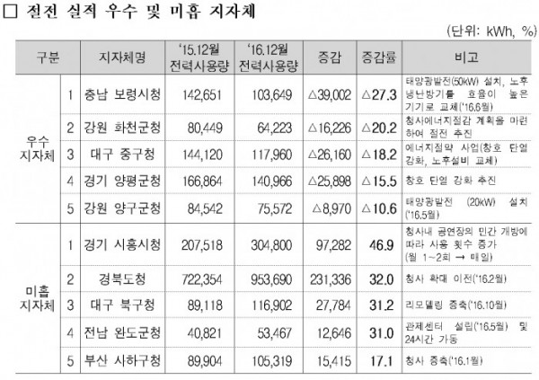 ( 표=산업통상자원부)