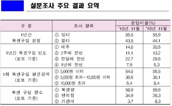 (기획재정부 복권위원회)