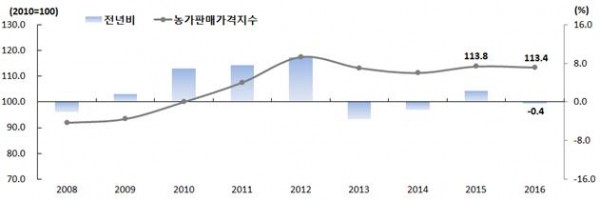 ▲농가판매가격지수 추이(통계청)