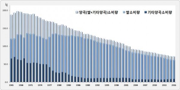 ▲1인당 연간 양곡소비량 추이(통계청)
