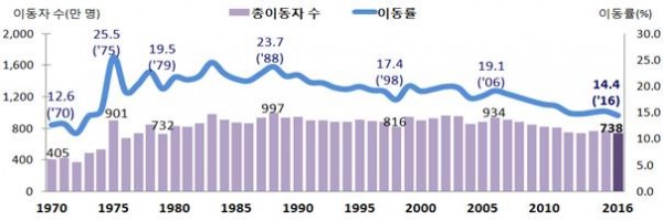 ▲1970~2016년 국내인구 이동자 수와 이동률 추이(통계청)