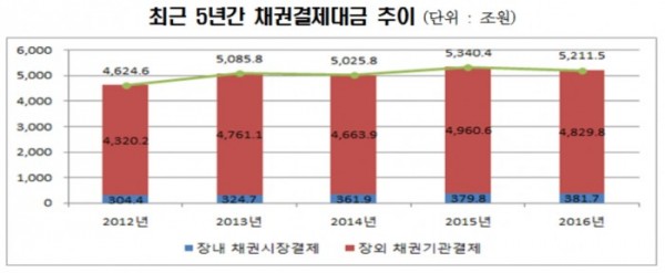 ▲자료제공=한국예탁결제원