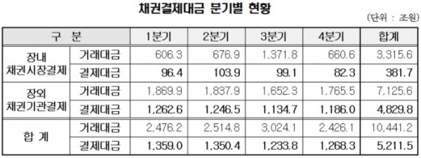 ▲자료제공=한국예탁결제원