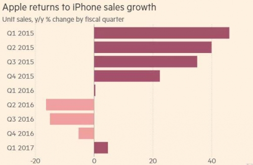 ▲애플 아이폰 판매 증가율 추이. 단위 %. 2017 회계연도 1분기(지난해 10~12월) 5%. 출처 파이낸셜타임스(FT)