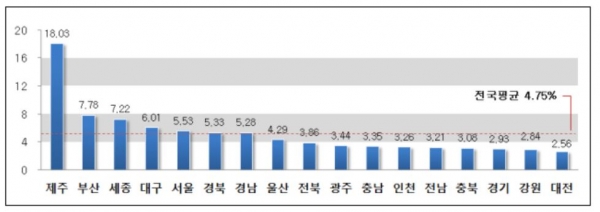 ▲시·도별 표준단독주택가격 변동률(단위:%)
(자료제공=국토교통부)