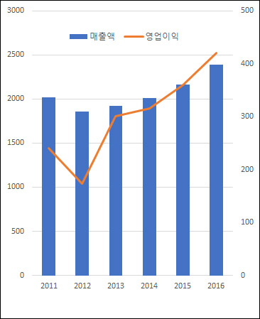 ▲연도별 삼진제약 매출·영업이익 추이(단위: 억원, 자료: 금융감독원)