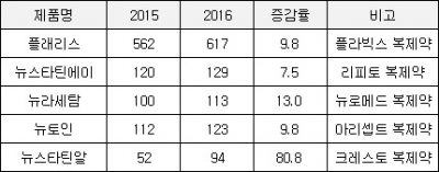 ▲삼진제약 주요 전문의약품 원외 처방실적(단위: 억원, %, 자료: 유비스트)