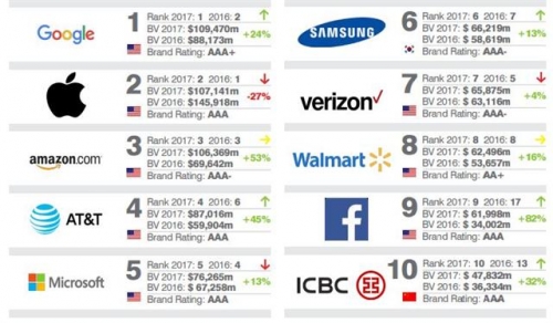▲2017년 세계에서 가장 가치 있는 브랜드 톱10. 출처 브랜드파이낸스 웹사이트 
