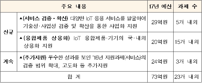 ▲미래창조과학부가 올해 톡톡튀는 IoT 아이디어를 지닌 중소 및 중견기업을 지원한다. (자료=미래창조과학부)