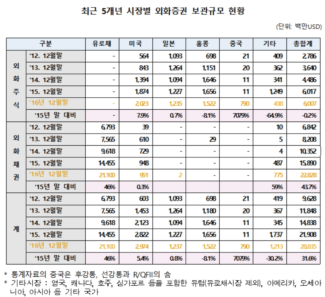 ▲자료제공=한국예탁결제원