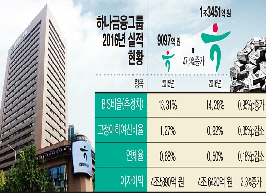 ▲하나금융그룹 2016년 실적 현황.(자료제공=하나금융지주)