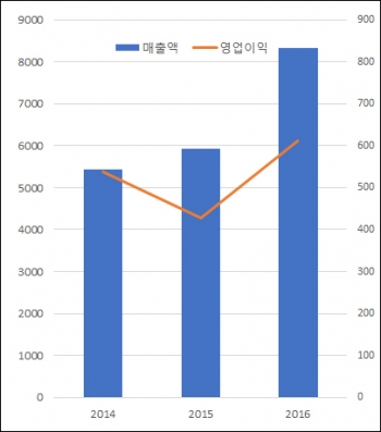 ▲연도별 종근당 매출·영업이익 추이(단위: 억원, 자료: 금융감독원)