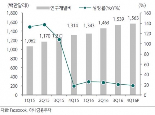 ▲페이스북 연구 개발비 증가 추이. (자료제공=페이스북, 하나금융투자)