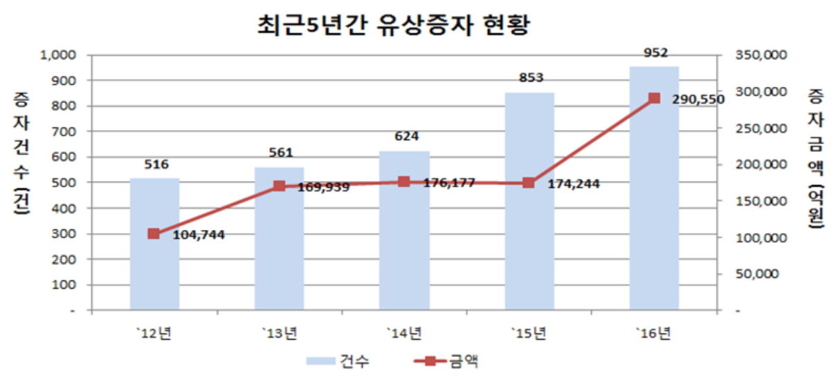 ▲자료제공=한국예탁결제원