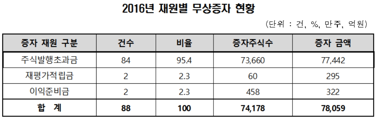 ▲자료제공=한국예탁결제원