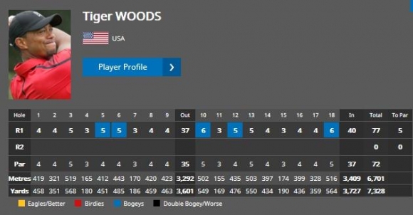 ▲타이거 우즈의 첫날 성적