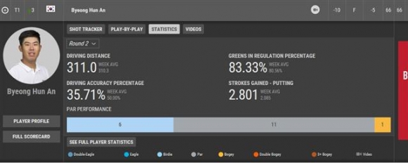 ▲안병훈의 2라운드 기록