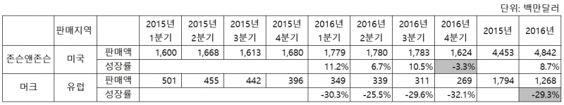 ▲존슨앤존슨과 머크 레미케이드 판매 추이