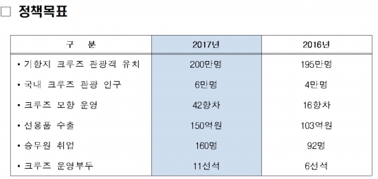 ▲해양수산부는 우리나라를 아시아 크루즈 산업 중심지로 육성하기 위한 종합 계획인 ‘2017년 크루즈산업 활성화 추진계획’을 수립해 6일 발표했다.  