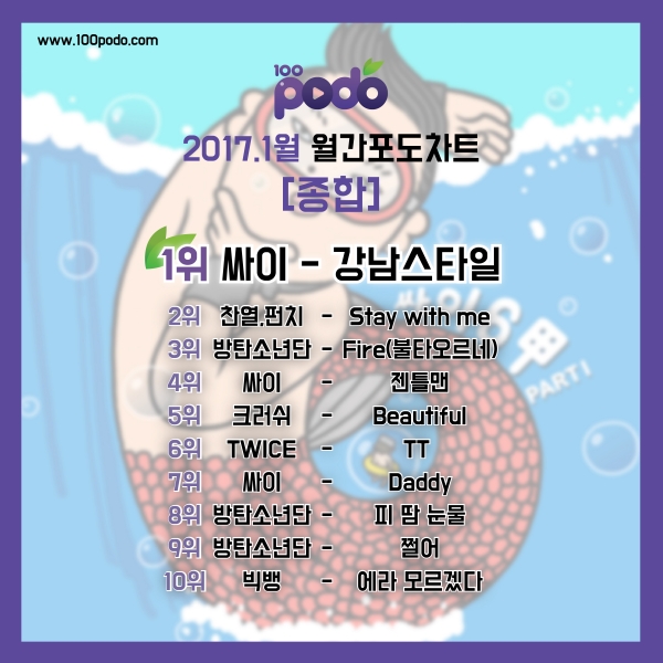 ▲'100포도닷컴' 1월 차트 순위(사진=엠와이뮤직)