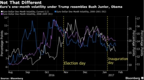 ▲도널드 트럼프 미국 대통령 취임 전후 1개월간 유로/달러 환율 추이. 조지 W. 부시, 버락 오바마 전 대통령 때와 유사한 흐름을 보이고 있다. 블룸버그