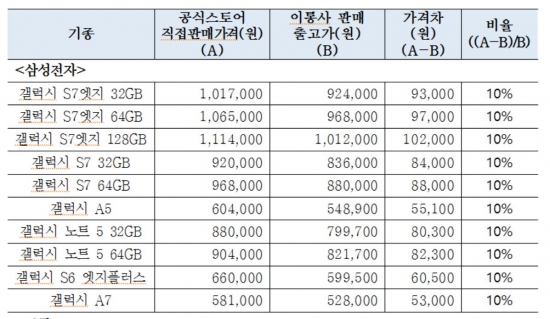 ▲삼성전자·애플 공식스토어 직접판매가, 이동통신사 판매 출고가 비교표
(사진제공= 녹소연)