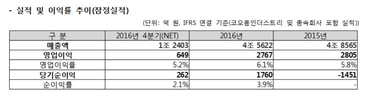 코오롱인더, 지난해 영업익 2767억 원… 전년比 1.3%↓ “산업자재 호조 덕분”