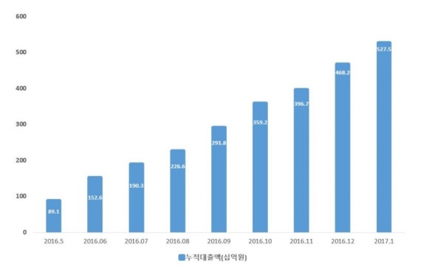 (출처=한국P2P금융협회)