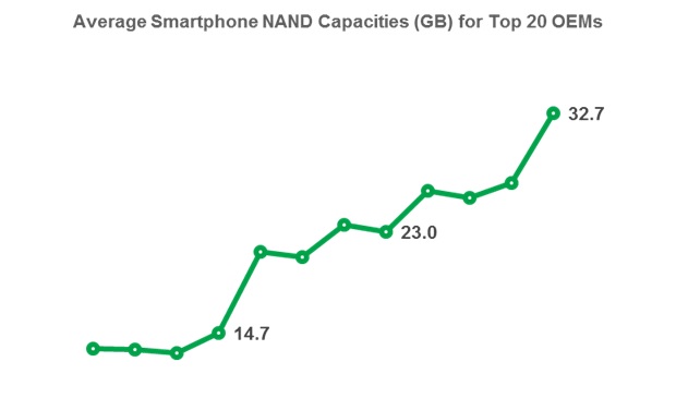▲상위 20개 스마트폰 업체 평균 낸드 플래시 용량(GB)(출처=카운터포인터리서치)