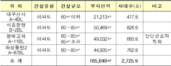 ▲뉴스테이 8차 공모 사업지 개요(자료=국토교통부)