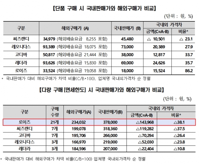 (사진제공=한국소비자원)